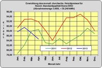 Heizölpreise April 2013: Heizölpreis fällt um 2,9 % zum Vormonat
