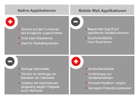 Die passende Anwendung für Mobile Commerce