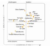 NetIQ steigt in Industriereport in den Leaders Quadrant für Security Information and Event Management auf