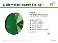 Umfrage: Headsets sparen im Schnitt 30 Sekunden pro Anruf ein