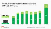 Smart-TVs sehr gefragt: Drei von vier verkauften Fernsehern bieten Zusatzfunktionen über das Internet