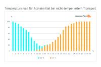 Studie: Jeder nicht-temperierte Transport kann Wirkung von Arzneimitteln gefährden