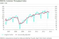 RWI/ISL Container Throughput Index down in April