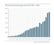 Neue Studie bestätigt Wachstum bei Technologien der Vierten Industriellen Revolution