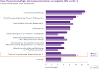 IT zunehmend im Dienst von Innovation und Differenzierung