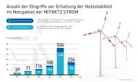 Intensiver Netzausbau führt bei MITNETZ STROM erstmals zu weniger Netzsicherheitsmaßnahmen in 2016