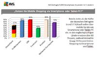 Mobiles Online-Shopping stößt in Deutschland auf hohe Sicherheitsbedenken