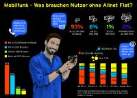 Mit flexiblen Tarifen sparen: Mobilfunk-Studie zu Nutzern ohne Allnet Flat
