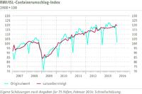 RWI/ISL-Containerumschlag-Index: Welthandel - Leichter Rückgang auf hohem Niveau