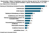 Tiefbautrend 2018: Autobahnmodernisierung ganz vorne - Netzausbau hinkt hinterher