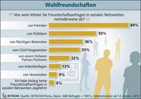 Community-Mitglieder wählen ihre Online-Freunde bewusst aus