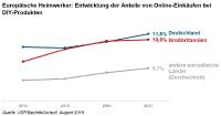 DIY-Online-Einkäufe: deutsche Verbraucher europaweit an der Spitze