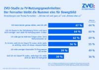 ZVEI-Studie zu TV-Nutzungsgewohnheiten: Der Fernseher bleibt die Nummer eins für Bewegtbild