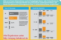 AMPEG-Studie belegt: Security-Level wird kaum geprüft