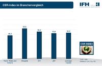 Nachhaltigkeit: Drogerien Top - Modebranche Flop