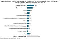 Baubranche 2022: Diese Nachfragetrends werden die Produktsegmente beeinflussen