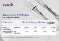 Bundesregierung erhöht Sachbezugswert - 2014 mehr Spielraum mit Sodexo Restaurant Pass Schecks