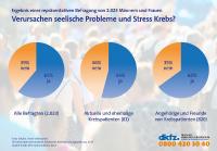 Psychische Faktoren als Ursache für Krebs - was hält die Bevölkerung von dieser Theorie?