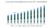 Aseptic Packaging Market to exceed USD 70 billion by 2024 with major key players Amcor, Krones AG, Scholle IPN, Ecolean, Sealed Air Corporation