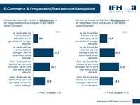 Online-Handel: Frequenznehmer oder Umsatzbringer für die Innenstädte?