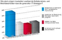 Kollaboration bestimmt zunehmend die IT-Strategien