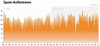 eleven E-Mail Security Report August 2010: Spam-Aufkommen wächst um 10 Prozent