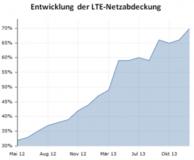 Jahresbericht zur LTE-Netzabdeckung 2013: 67 Prozent Verfügbarkeit erreicht