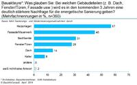 Heizung schlägt Fassade? Die Trends in der energetischen Modernisierung