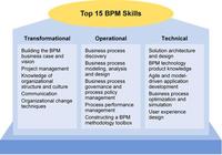 Fifteen Skills Critical to Success With Business Process Management