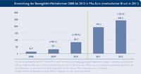 BVDW: Marktvolumen für Bewegtbildwerbung wächst um 23 Prozent in 2012