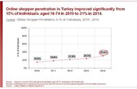 yStats.com forecasts B2C E-Commerce market in Turkey to double by 2019