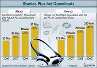 Download-Markt legt trotz Wirtschaftskrise stark zu