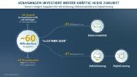 Volkswagen investiert weiter kräftig in Zukunft