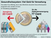 Deutsches Gesundheitssystem: 40,4 Milliarden Euro Kosten durch aufgeblasene Verwaltung
