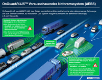WABCO präsentiert OnGuardPLUS, eine Neuheit bei Notbremssystemen