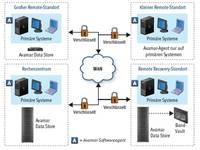 Das Backup der Zukunft: Umweltschonende Revolution der Datensicherung aus dem Softwarepark Hagenberg