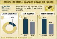 Jeder Fünfte macht Bekanntschaften im Internet