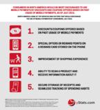 Mobile payments continue to grow worldwide, according to yStats.com’s new report