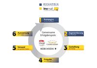 Individuelle Produktempfehlungen im Newsletter