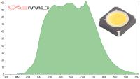 FUTURELED presents a new, 265 nm-wide Broadband-LED