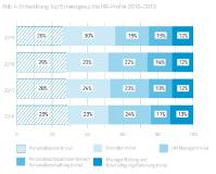 Entwicklung des HR-Stellenmarkts seit 2016 überproportional stark