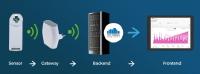 IoT-Integration: Alpha-Omega Technology schließt Partnerschaft mit The Things Industries