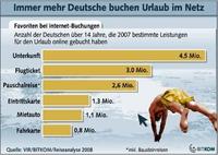 15 Millionen Deutsche buchen ihren Urlaub online