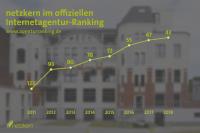 Platz 43: netzkern behauptet sich unter den Top 50 Internetagenturen in Deutschland