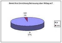 Gute Noten für Kindertagesstätten in der Region