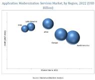 Application Modernization Services Market by Service, Organization Size, Vertical, and Region Forecast to 2022