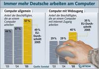 Erstmals arbeitet die Mehrheit der Deutschen am Computer