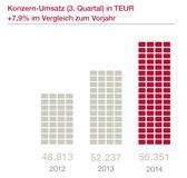 NEXUS AG: Weitere Umsatz- und Gewinnsteigerung im Q3-2014
