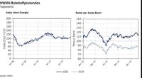 HWWI-Rohstoffpreisindex erhöhte sich weiter