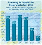 Steuerungstechnik 2010 im Maschinenbau – erstmals Feintuning im Mittelpunkt